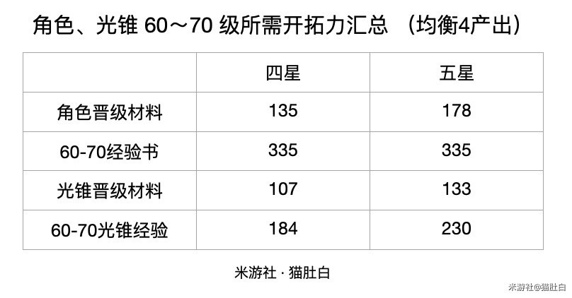 崩坏星穹铁道60级到70级要多久